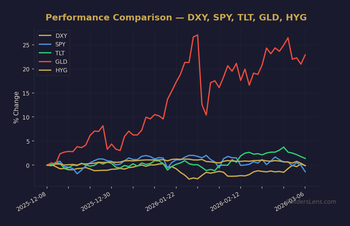 Performance Comparison — DXY, SPY, TLT, GLD, HYG