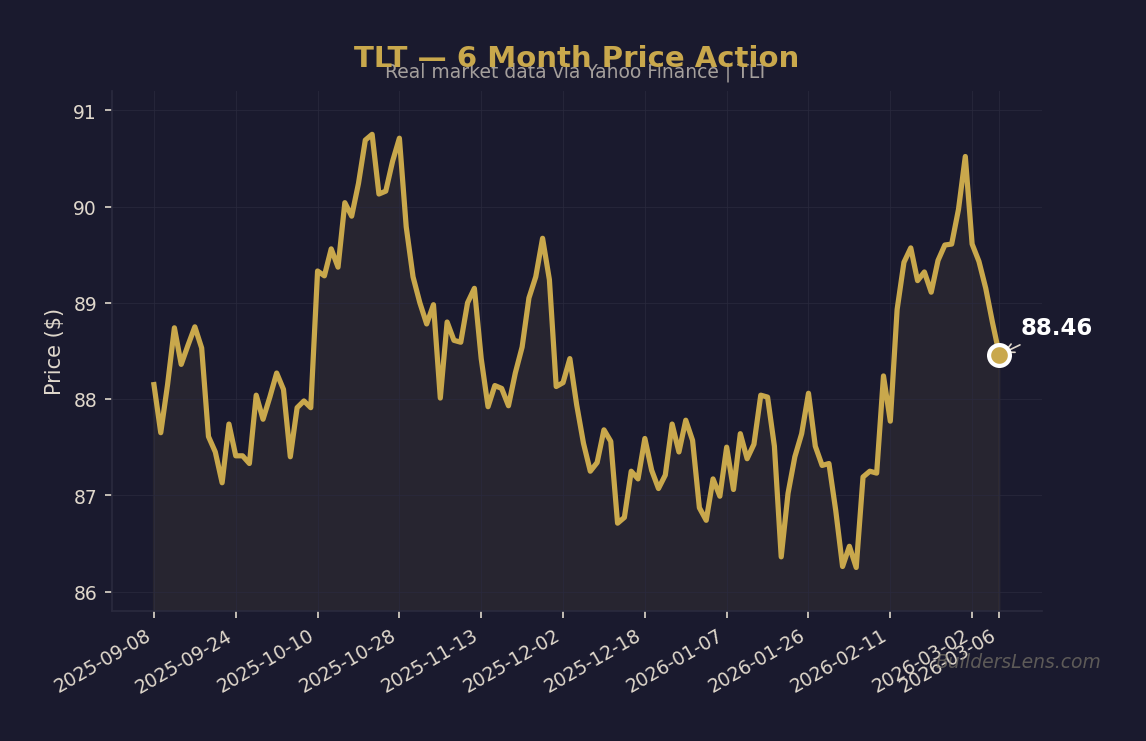 TLT — 6 Month Price Action