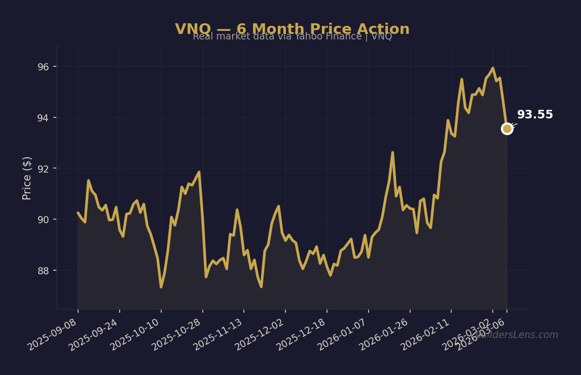 VNQ — 6 Month Price Action