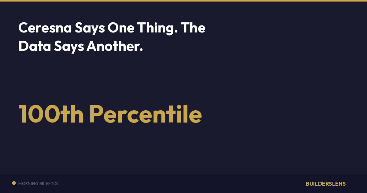 Ceresna Says One Thing. The Data Says Another. — BuildersLens (Mar 31)